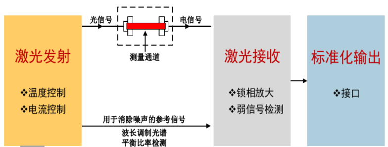 原位激光氧分析儀原理