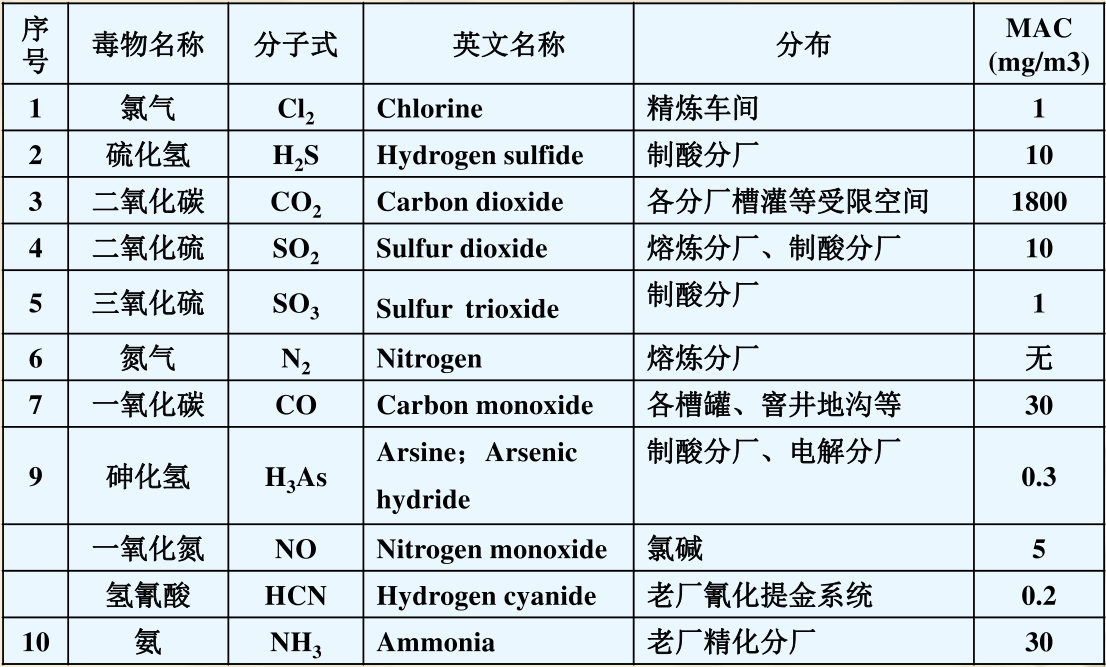 黃金冶煉有害氣體有哪些