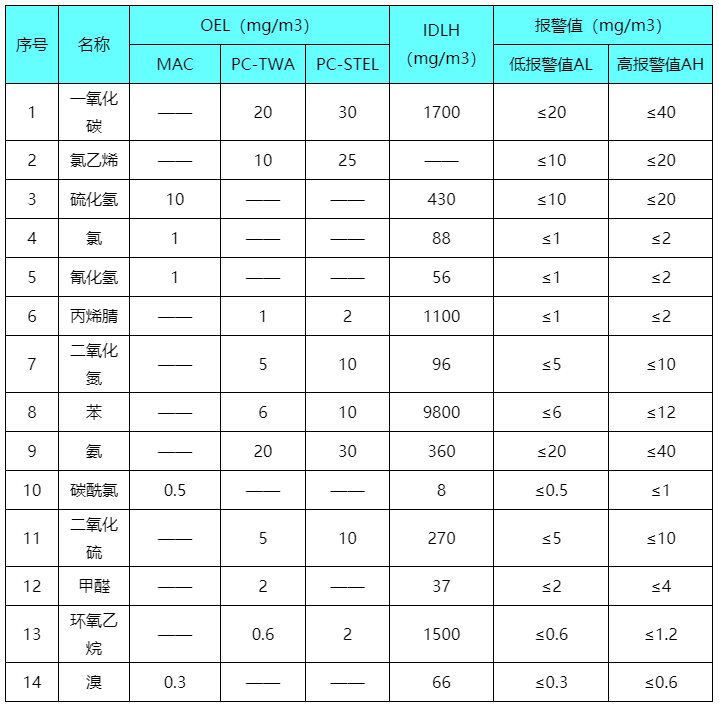 常見有毒氣體OEL值