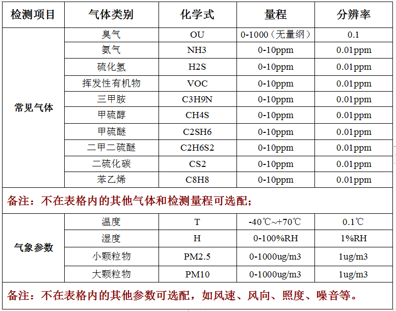 廠界惡臭監(jiān)測儀技術參數(shù)