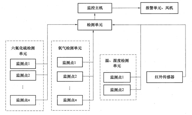 六氟化硫SF6氣體泄漏在線監(jiān)測(cè)報(bào)警系統(tǒng)設(shè)計(jì)方案