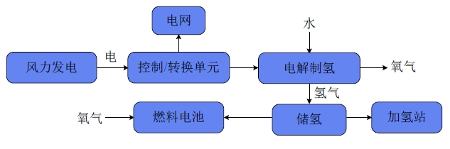 風力發(fā)電制氫主要工藝流程有害氣體