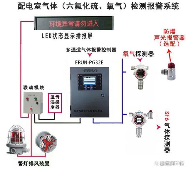 gis變電站氣體監(jiān)測(cè)設(shè)備