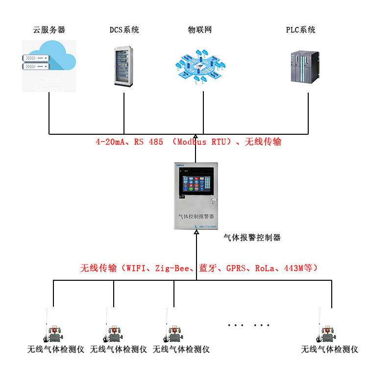 無(wú)線傳輸帶攝像頭移動(dòng)在線式六合一氣體檢測(cè)報(bào)警儀