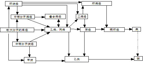 乙烯裂解產(chǎn)生的有害氣體有哪些？