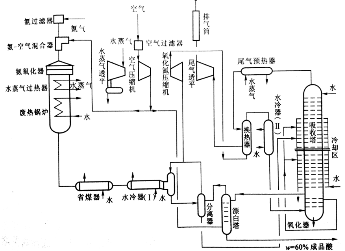 氨氧化法制硝酸工藝流程