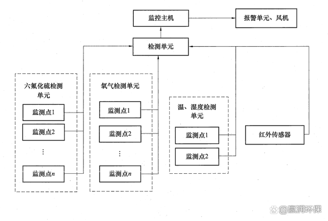 sf6六氟化硫在線監(jiān)測(cè)系統(tǒng)