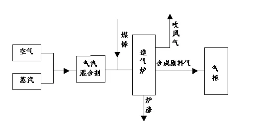 化肥廠水煤氣造氣工序