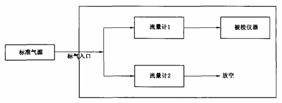 SF6氣體檢測儀標(biāo)定方法